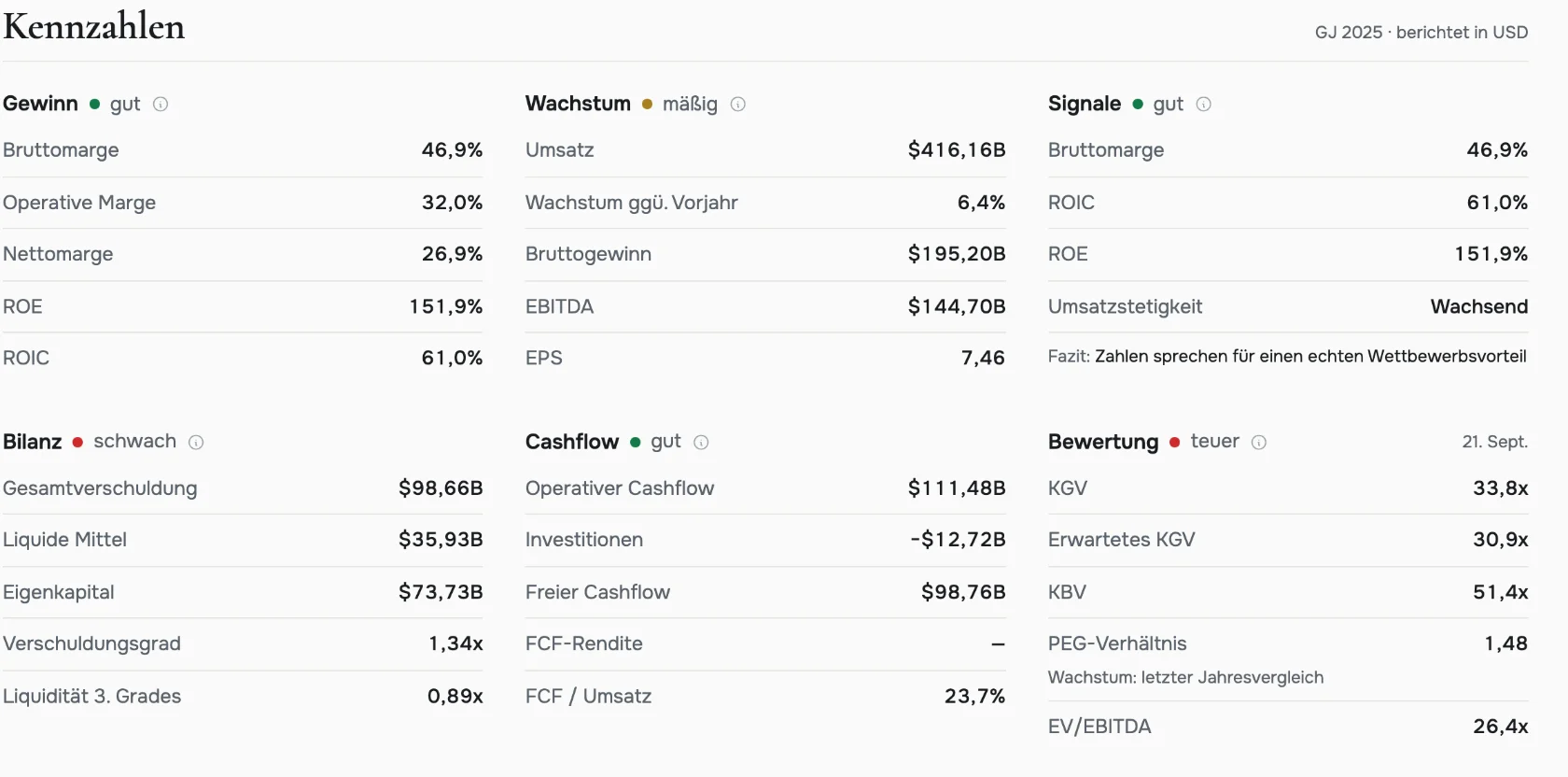Die Kennzahlen hinter dem Gesundheits-Score von Apple Inc., nach den sechs Dimensionen gruppiert
