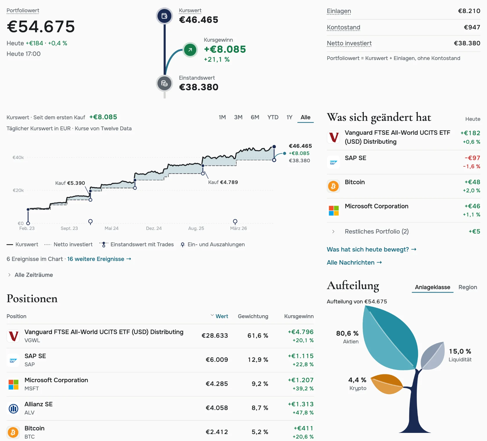 Die Übersicht von foliologic. mit einem Beispieldepot: Wert, Einstandswert und Kursgewinn, Wertverlauf, was sich heute geändert hat und der Aufteilungsbaum