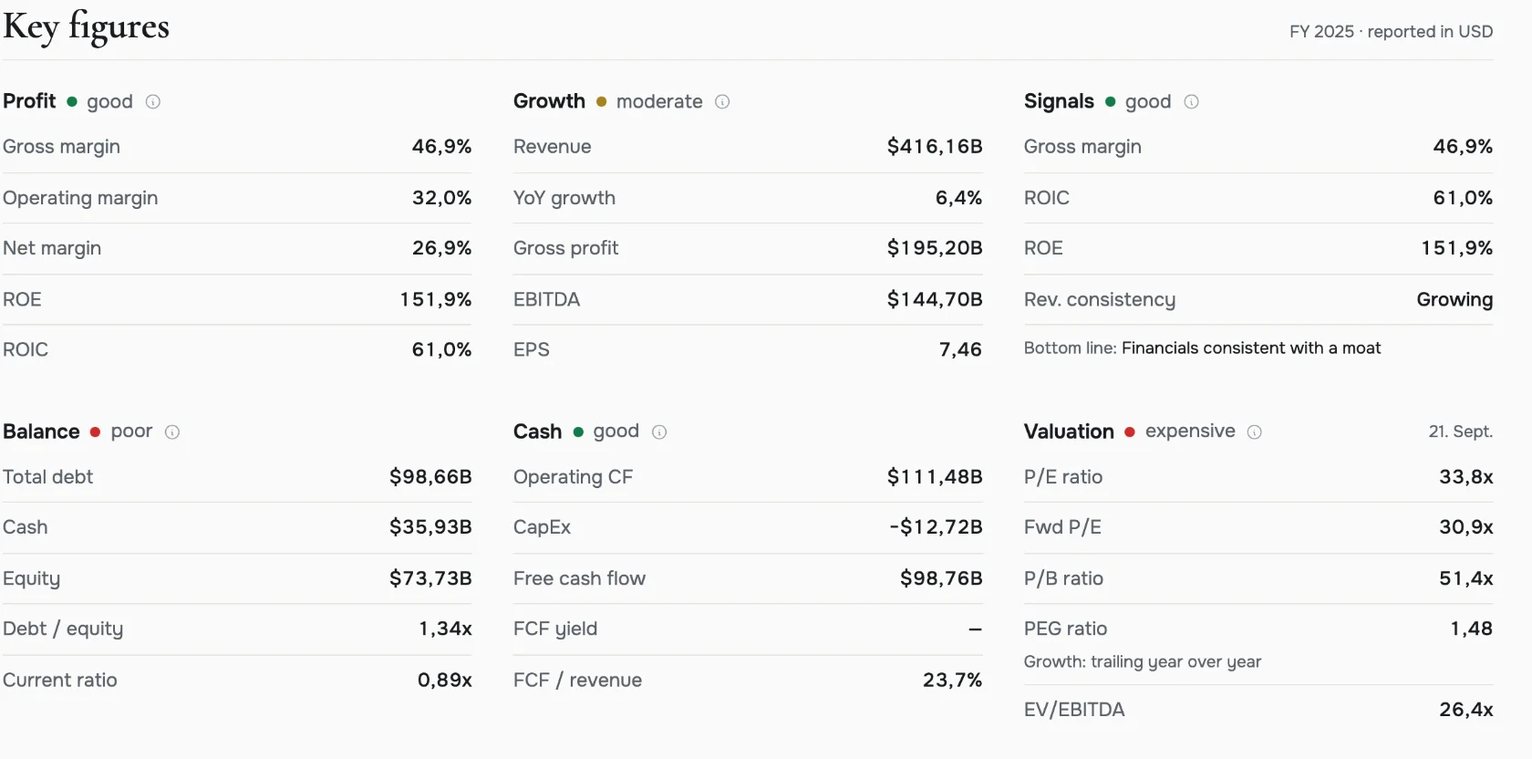 The key figures behind Apple Inc.’s health score, grouped by the six dimensions