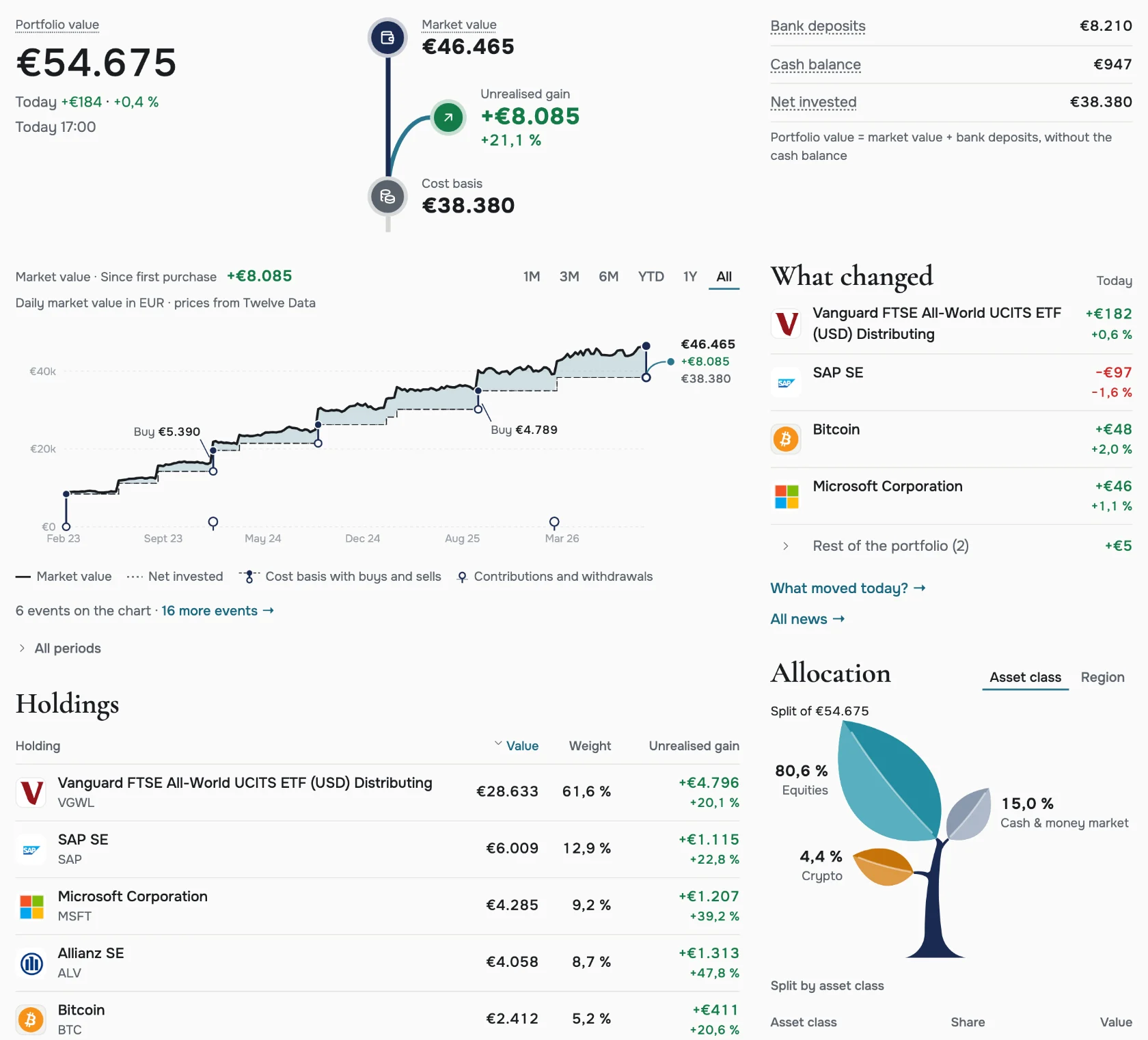 The foliologic. overview with a sample portfolio: value, cost basis and gain, the value chart, what changed today and the allocation tree