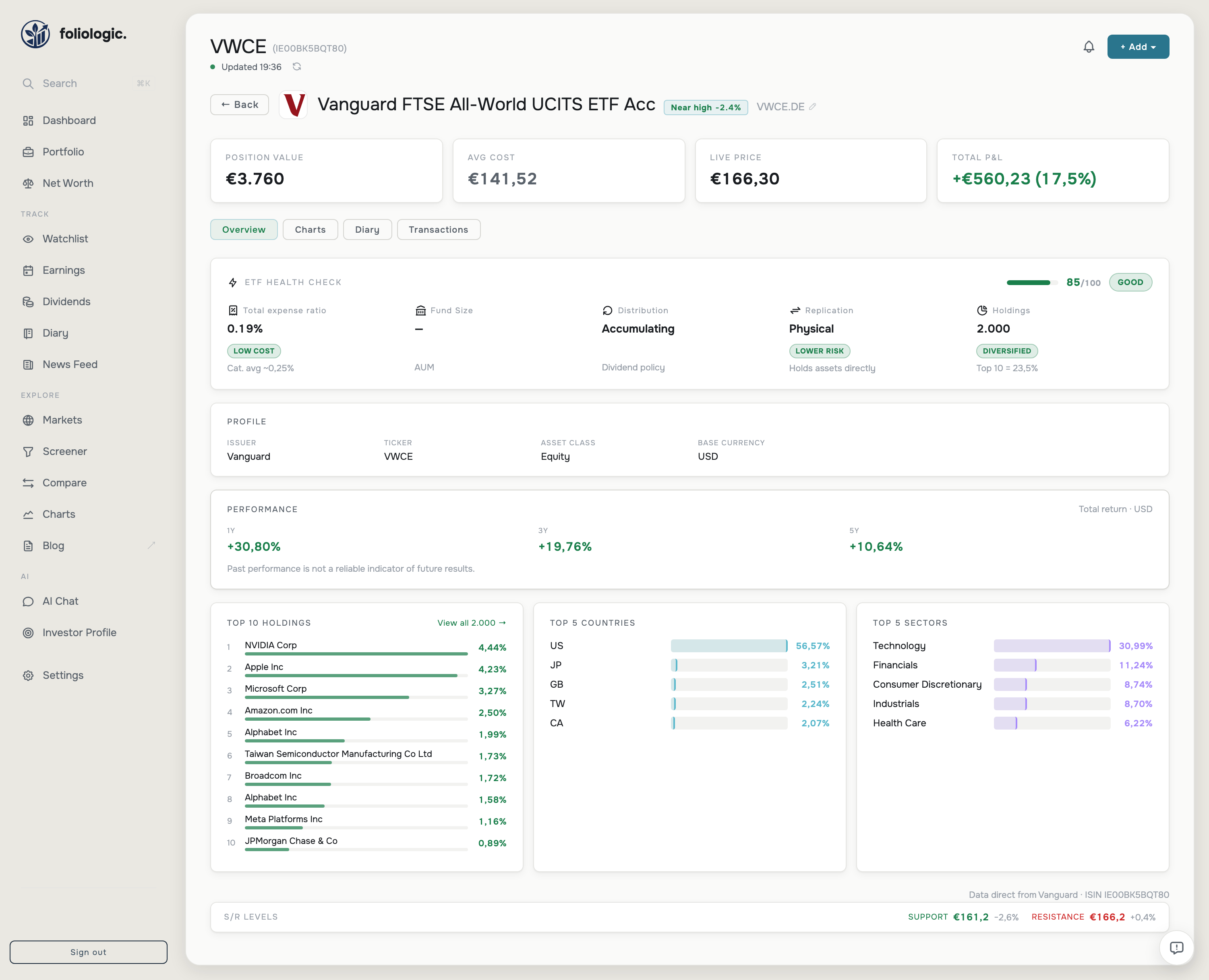 ETF detail — health check, holdings, sectors, countries